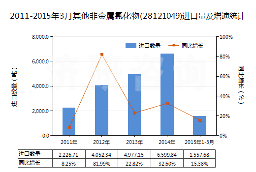 2011-2015年3月其他非金屬氯化物(28121049)進(jìn)口量及增速統(tǒng)計(jì)